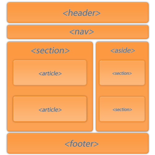 Infografica che mostra la struttura semantica di una pagina HTML5