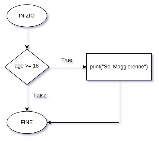 Schema applicazioni Python
